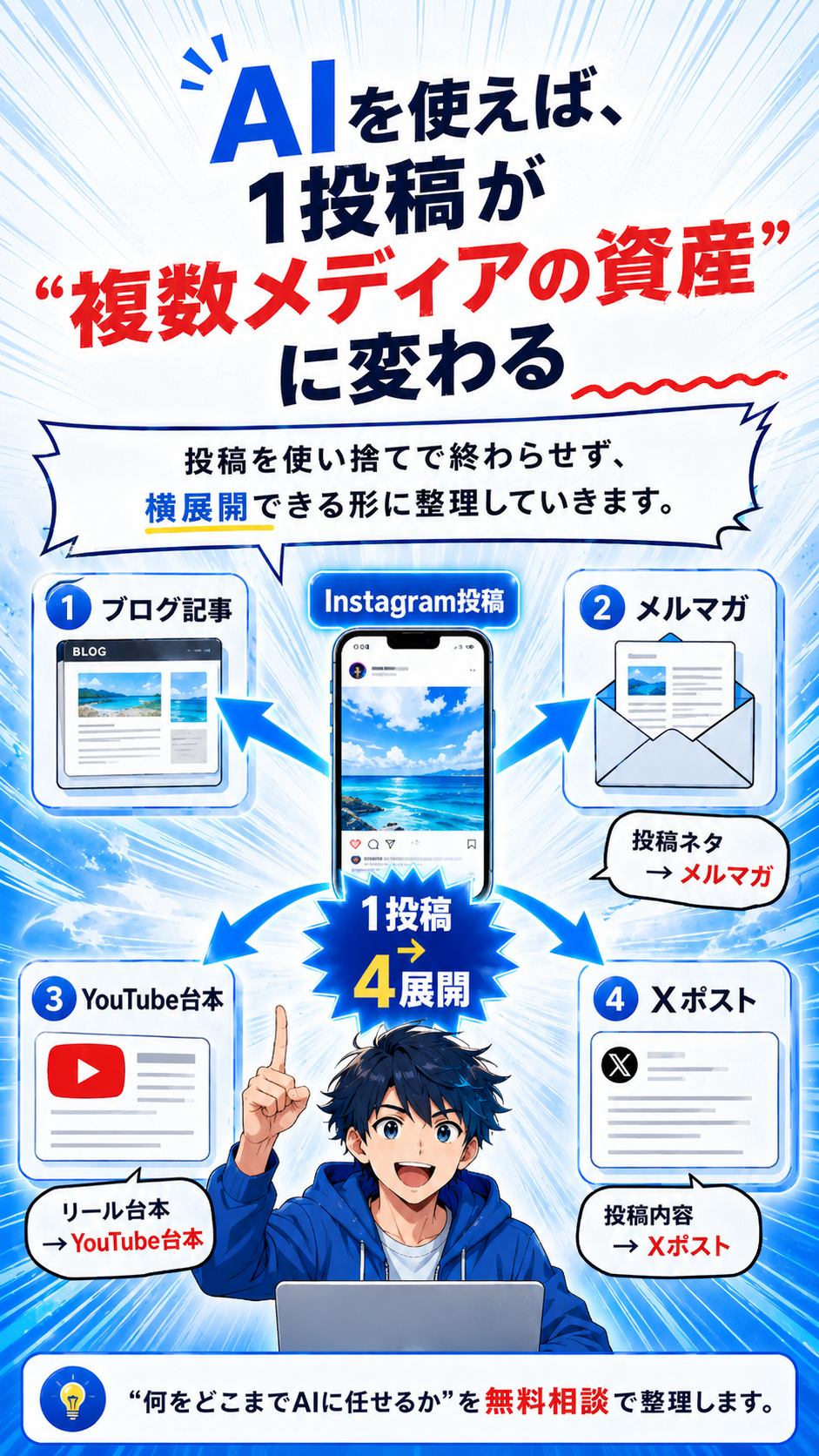 AIを使えば、1投稿が複数メディアの資産に変わる。Instagram投稿からブログ記事、メルマガ、YouTube台本、Xポストへ展開。