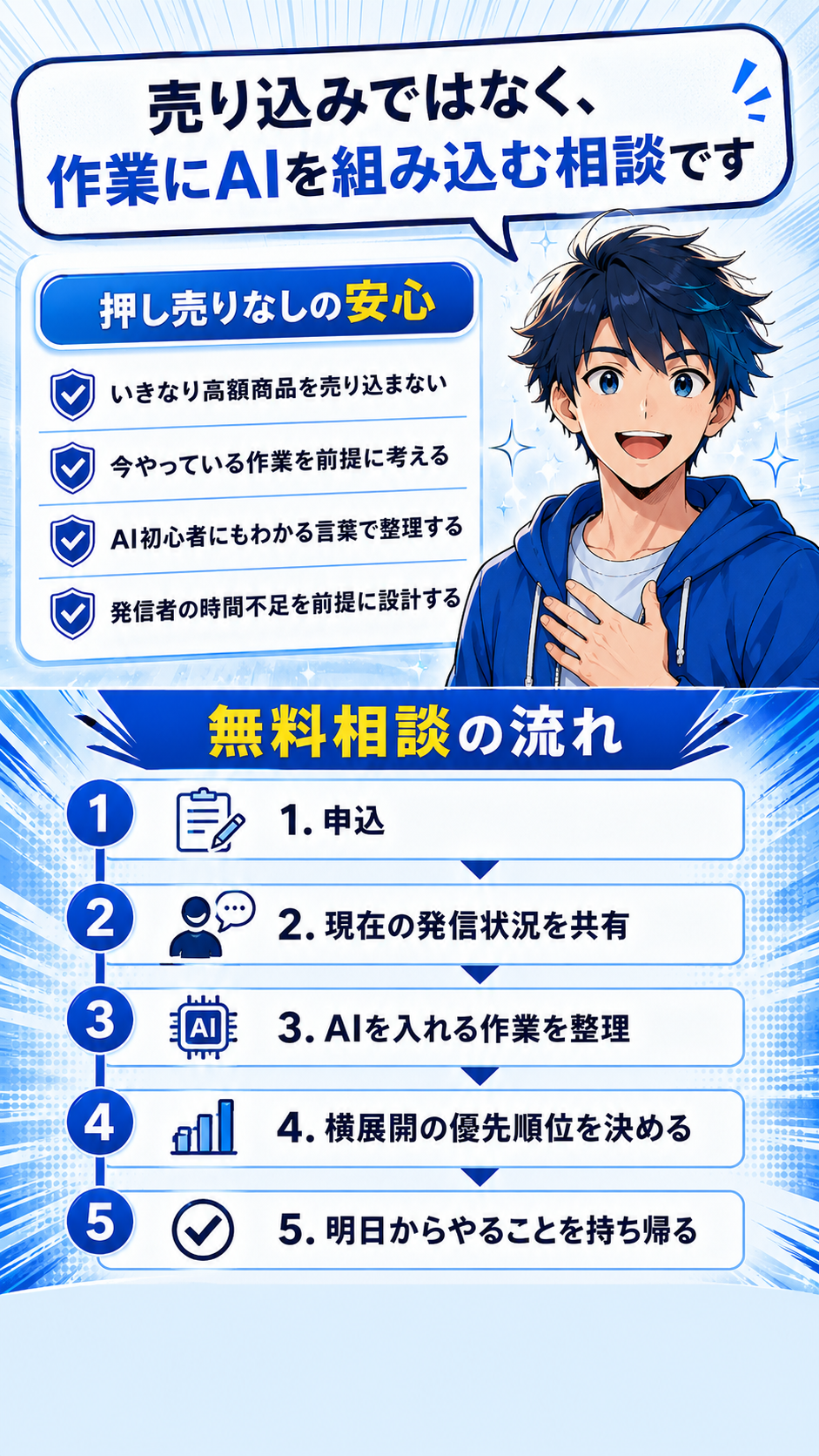 売り込みではなく、作業にAIを組み込む相談です。無料相談の流れは申込、現在の発信状況を共有、AIを入れる作業を整理、横展開の優先順位を決める、明日からやることを持ち帰る。
